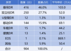 小型DR設備多少錢一臺 移動和便攜DR均價為69萬和25萬